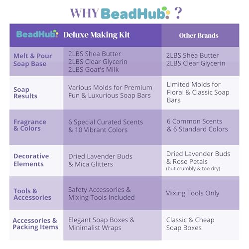 BeadHub Soap Making Kit for Adults Beginners | 6LBS Melt & Pour Soap Base - Shea Butter, Clear Glycerin & Goat Milk, All-in-one Deluxe Kit for Soaps with Fragrances, Colors, Making Tools & Supplies