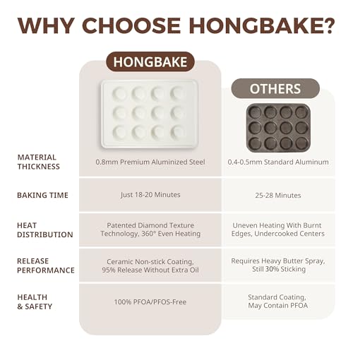 HONGBAKE 2 Pack Nonstick Ceramic Muffin Pan, 12 Cup Muffin tin for Baking, Non-toxic Cupcake Pan, Heavy-duty Aluminized Steel Cupcake Tray with Diamond Texture, Easy To Clean (Cream, 2PCS)